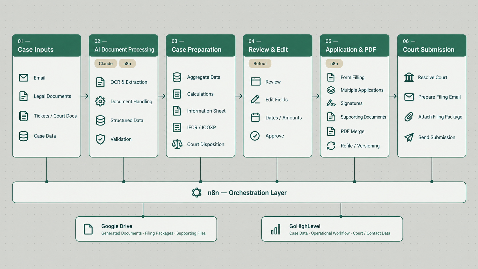 Legal document automation workflow from scanned documents through AI extraction and human review to a completed filing package